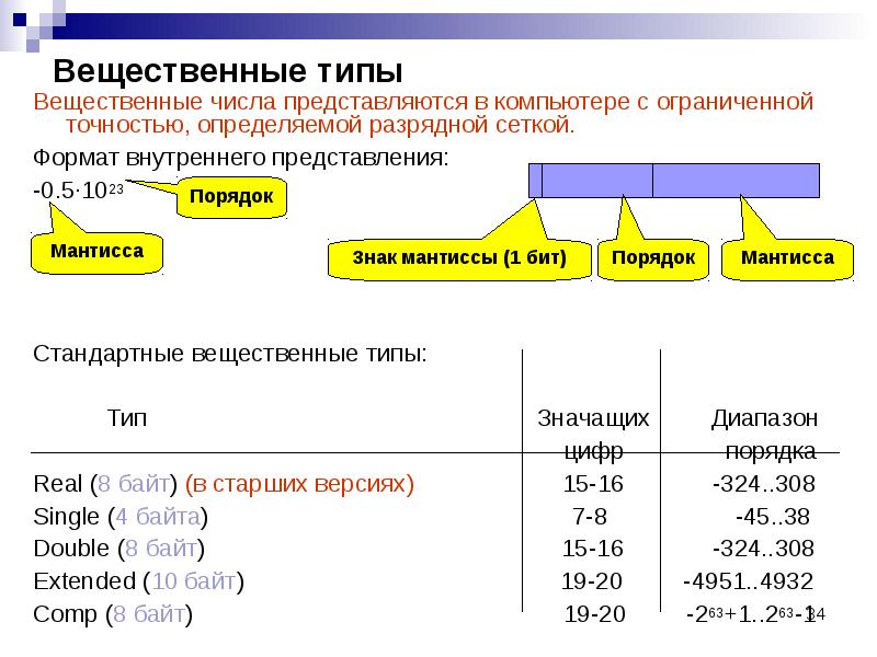 Целые и вещественные числа. Вещественные числа диапазон значений. Вещественные числа в программировании. Вещественные числа представляются в компьютере в. Вещественный Тип числа.