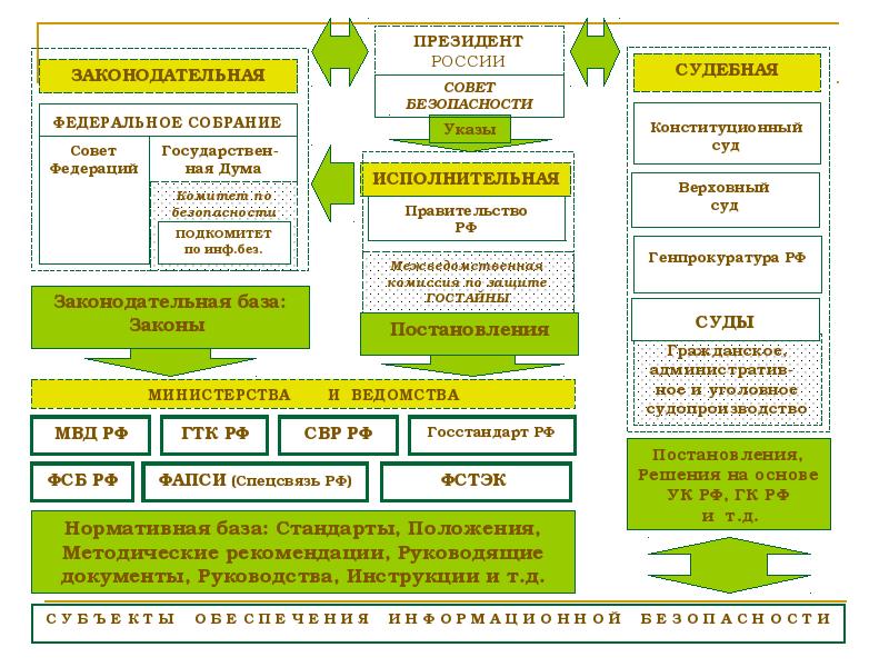 Безопасность власти. Система органов обеспечения информационной безопасности в РФ. Структура органов обеспечения безопасности в РФ. Структура государственной информационной безопасности РФ. Структура государственной системы информационной безопасности РФ.