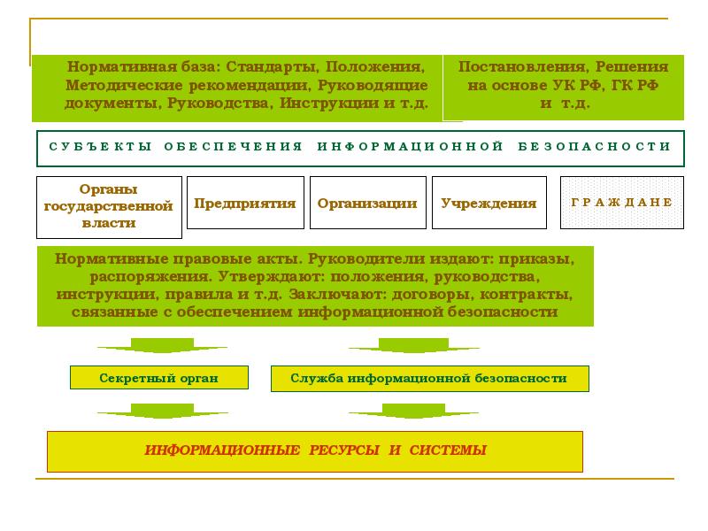 Нормативное обеспечение информационной системы это. Методические указания обеспечения ИБ.