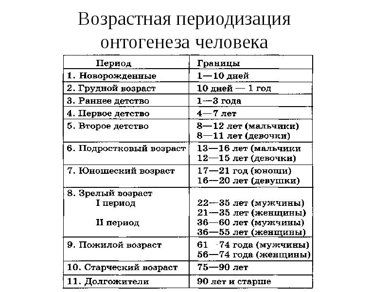 Современная схема возрастной периодизации акселерация и ретардация