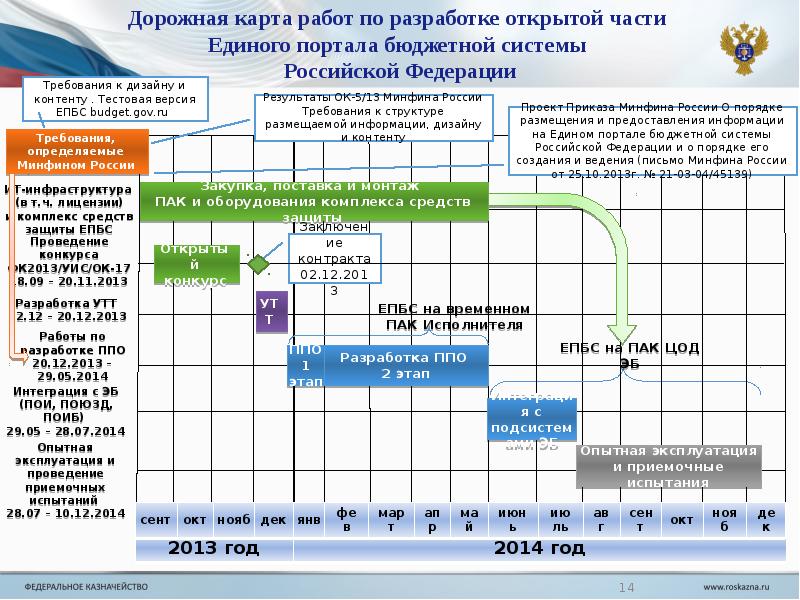 Дорожная карта работ. Дорожная карта информационной системы. Дорожная карта разработка информационной системы. Дорожные карты государством управлении.