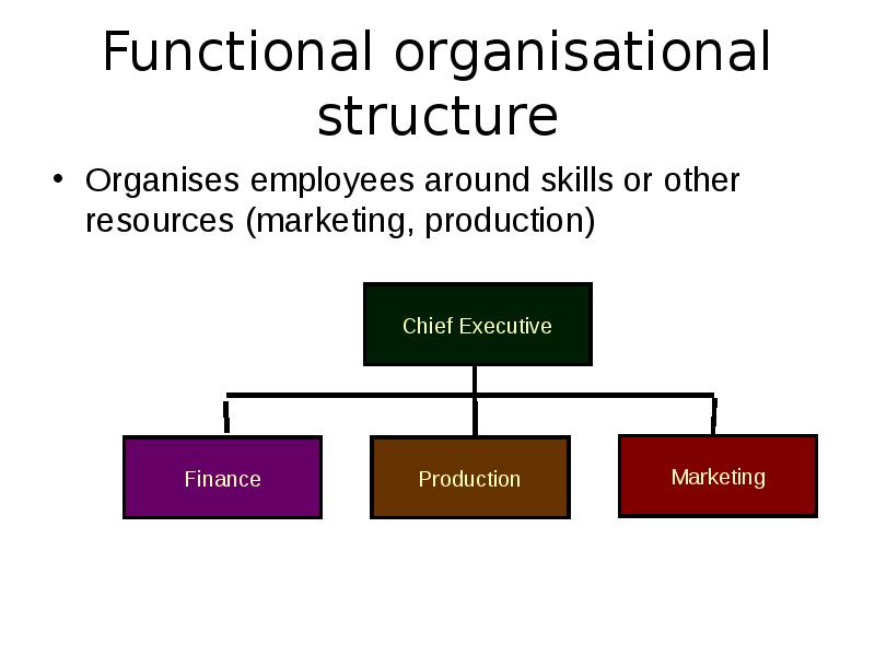 Struct type. Organizational structure. Line Organizational structure. Functional Type of Organizational structure. Types of Organizational structure.