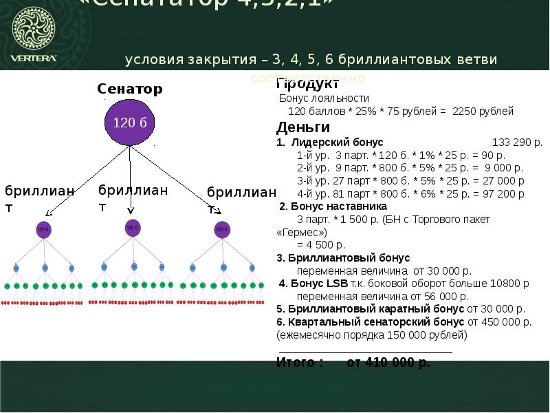 Вертера маркетинг план