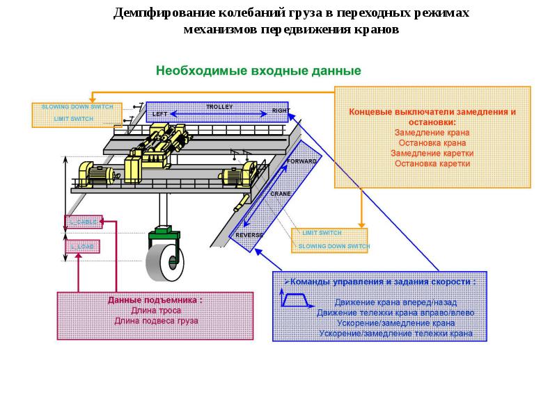 Ускорение подъема груза