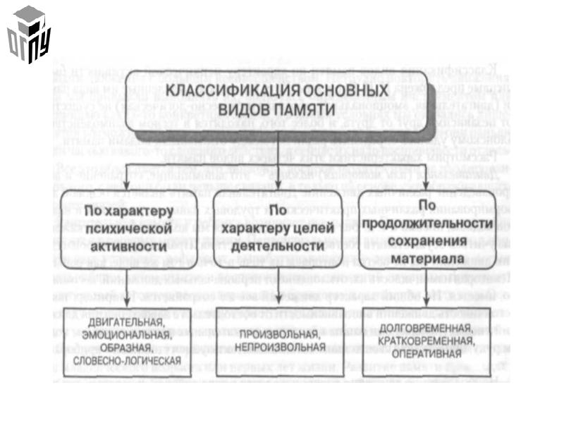 Блок схема память психология