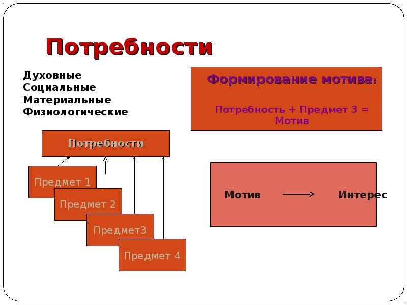 Нужда и потребность. Потребность и предмет потребности. Потребности и воспитание физиология. Предмет потребности с примерами. Материальные духовные и социальные потребности.