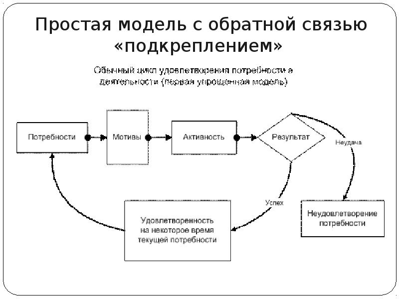 Потребности и мотивы презентация