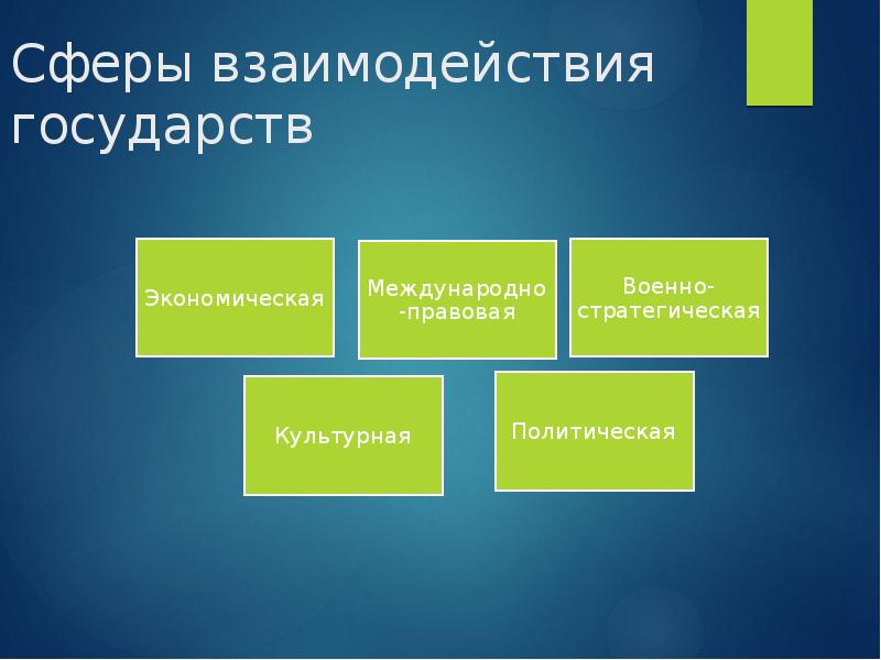 Сферы взаимодействия государств Сферы взаимодействия государств
