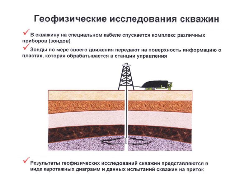 Условия залегания нефти и газа презентация