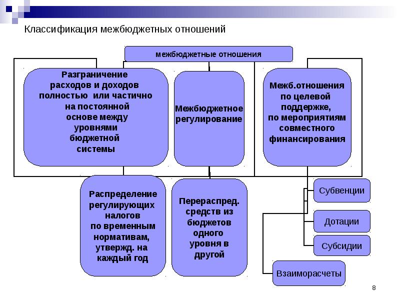 Межбюджетные отношения картинки