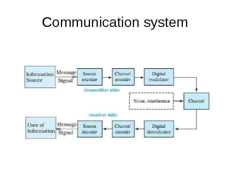 Communication system Communication system