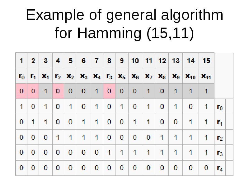 Example of general algorithm for Hamming (15,11) Example of general algorithm for Hamming (15,11)