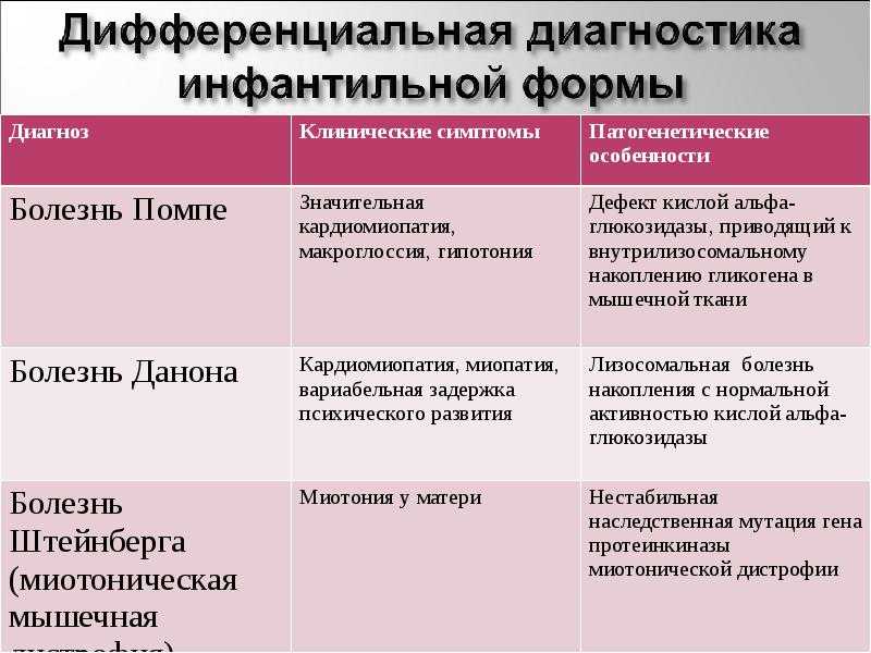 Болезнь помпе презентация