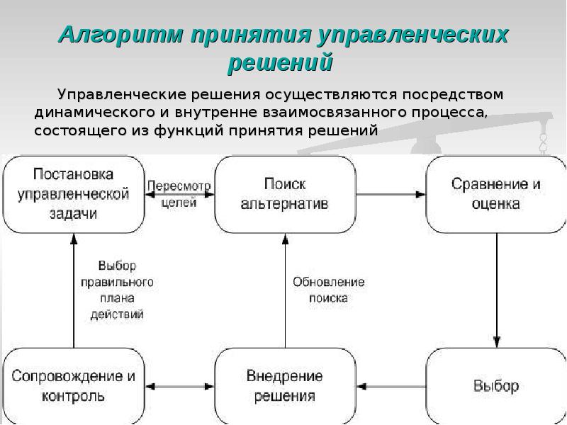 Принятия верных решений в управлении