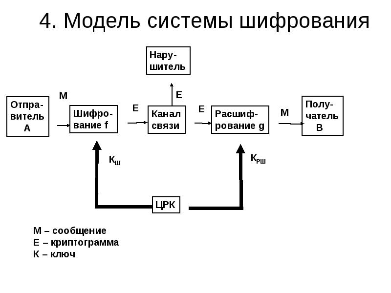 Какая существует схема шифрования