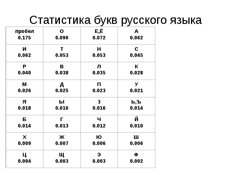 Частота русских букв