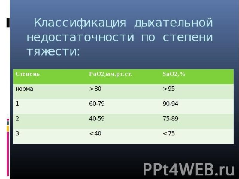 Дыхательная недостаточность код. Дыхательная недостаточность степени тяжести по сатурации. Дыхательная недостаточность 1 степени по сатурации. Степень дыхательной недостаточности по уровню сатурации. Дыхательная недостаточность степени тяжести по сатурации ЧДД.