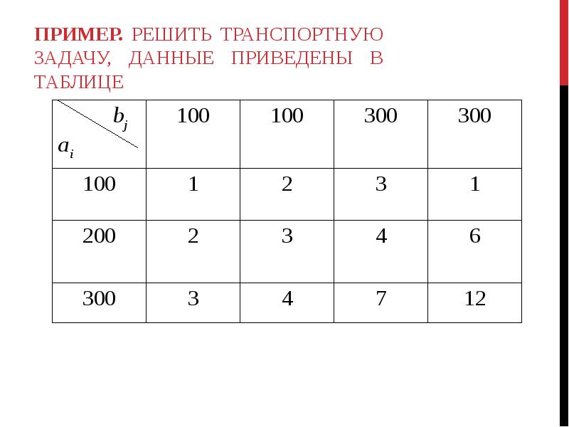 Оптимальная транспортная задача