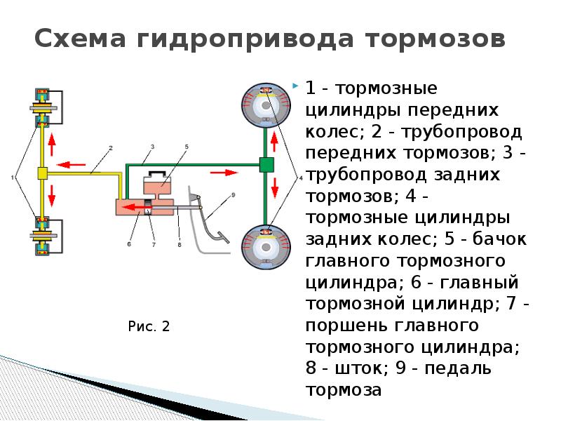 Классификация тормозных систем автомобилей