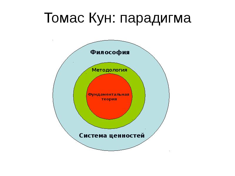 Томас Кун: парадигма Томас Кун: парадигма