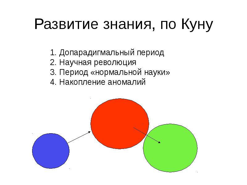 Развитие знания, по Куну Развитие знания, по Куну