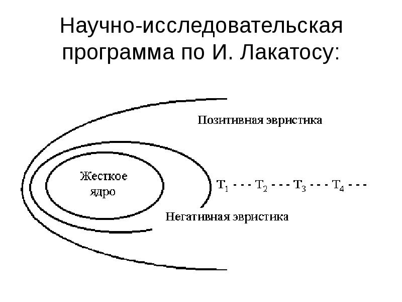 Научно-исследовательская программа по И. Лакатосу: Научно-исследовательская программа по И. Лакатосу:
