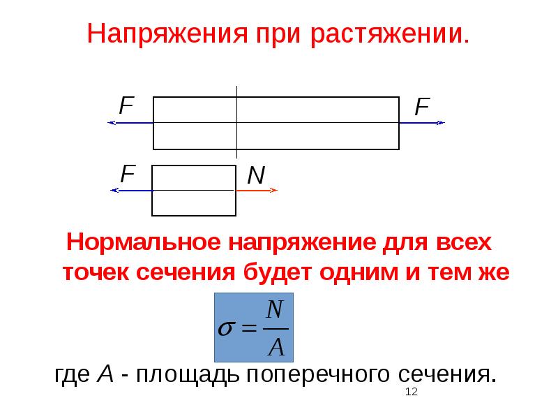 Вывод формулы нормального напряжения