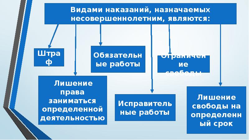 Уголовная ответственность наказание презентация 11 класс право