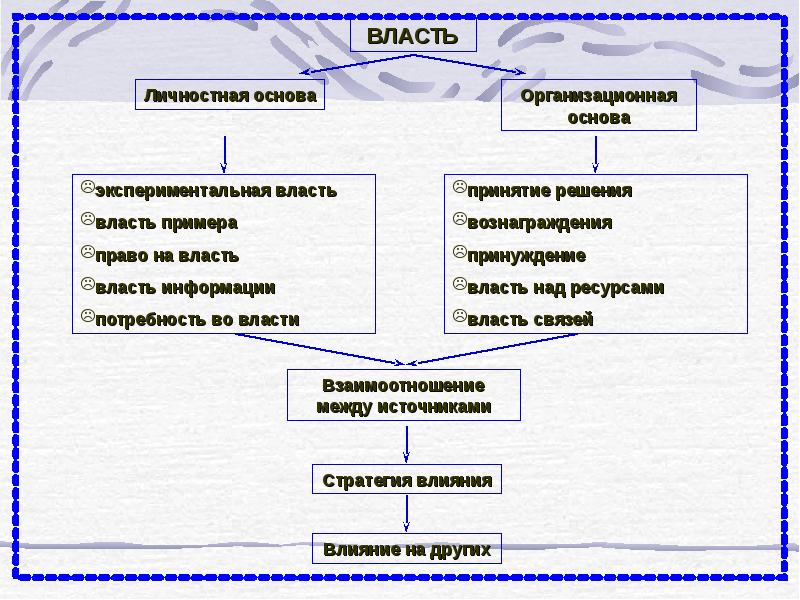 Основы власти