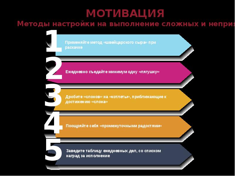 Какие процессы включает в себя управление временем проекта