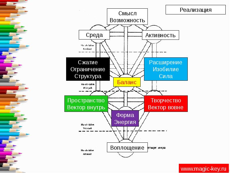 Схема древа сефирот