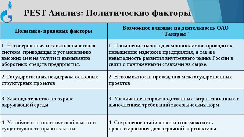 Социальные проекты пао газпром