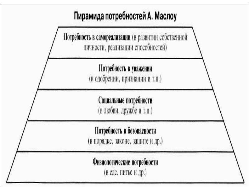 Таблица потребностей маслоу с примерами