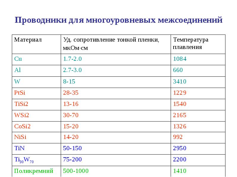 Проводниковые материалы презентация