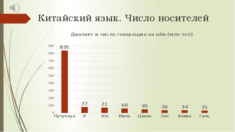 Количество говорить. Число людей говорящих на китайском языке. Китайский язык статистика. Распространенность китайского языка. Распространение китайского языка в мире.