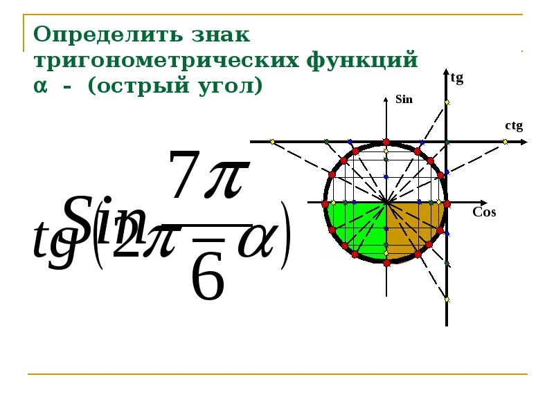 Определить знак тригонометрических функций  - (oстрый угол)