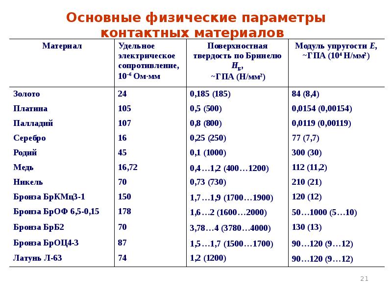 Основная физика