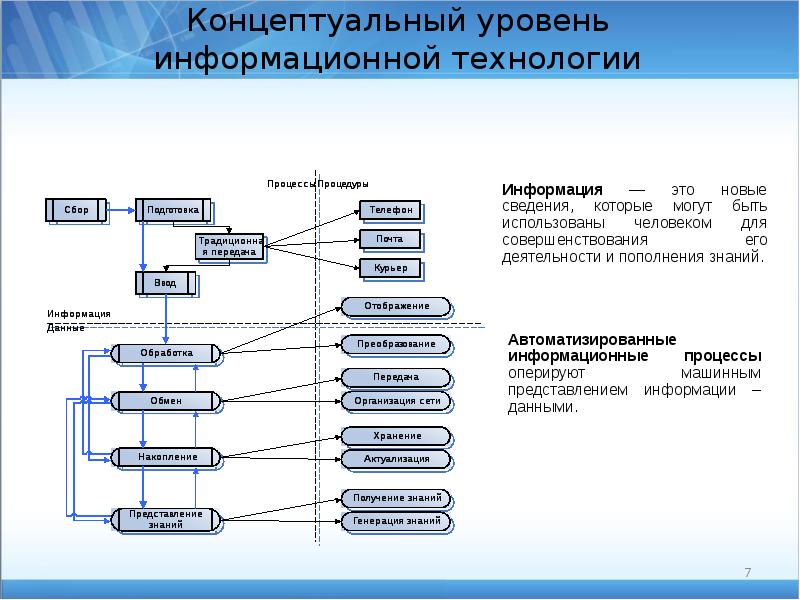 Современный уровень информационных систем