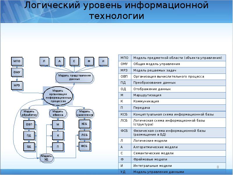 Уровни информационного моделирования. Логическую структуру информационной системы.. Информационная модель физического уровня. Основные уровни информационных технологий. Информационно-логическая схема.