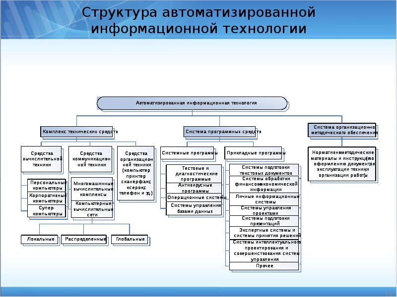 Аис управление проектами