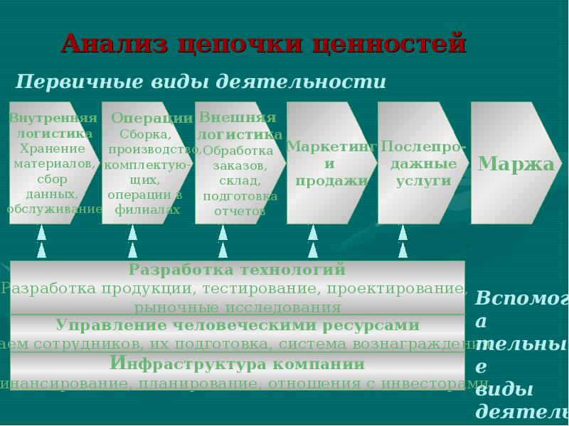 Цепочка ценностей. Цепочка ценностей предприятия. Анализ Цепочки ценностей. Анализ Цепочки формирования ценности. Анализ Цепочки создания ценности.