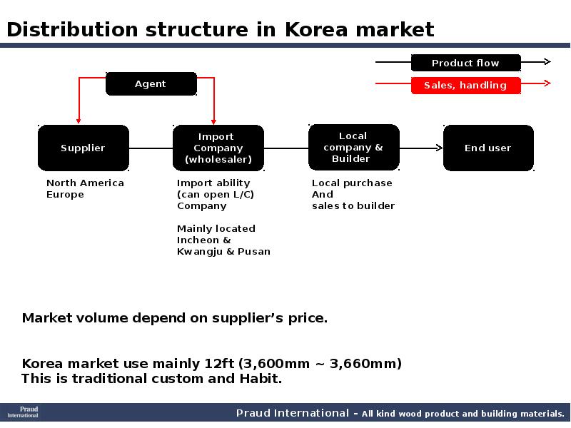 Dark markets korea
