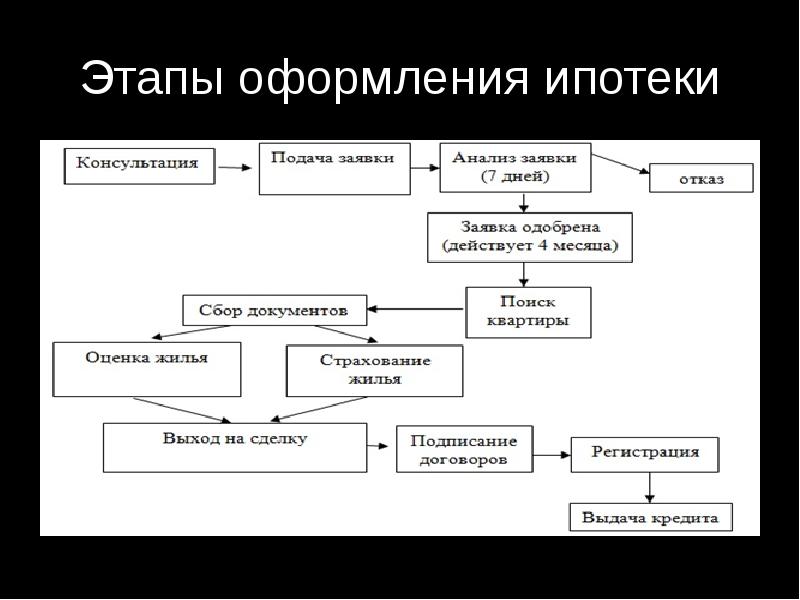 Схема получения кредита