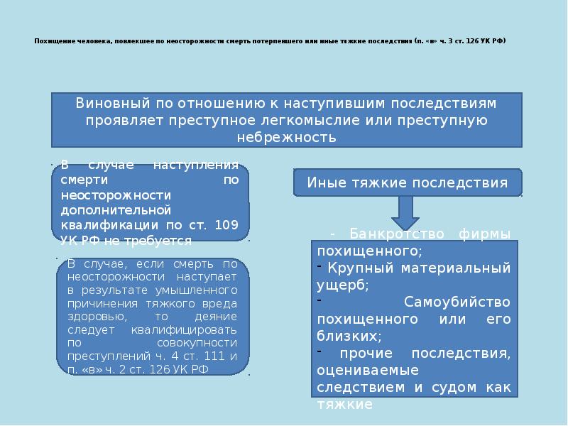 Тяжкие последствия. Ст 126 УК состав. Похищение человека состав. Похищение человека статья состав преступления. Статья 126 уголовного кодекса.