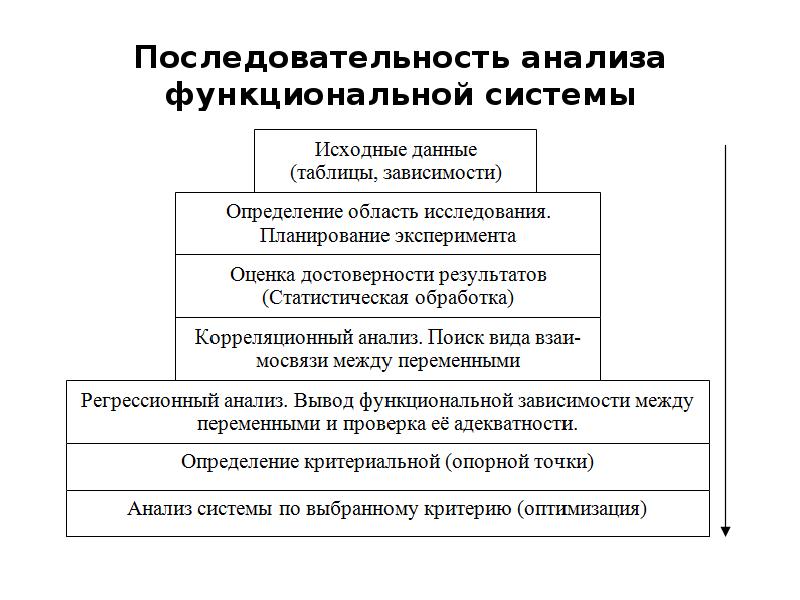 Порядок анализа. Последовательность анализа.