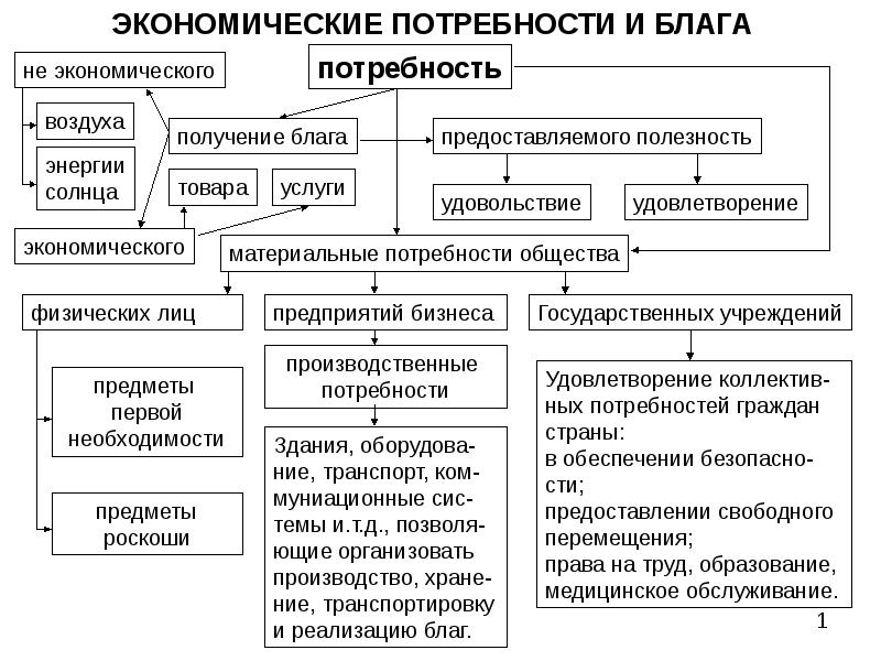 Экономические блага презентация