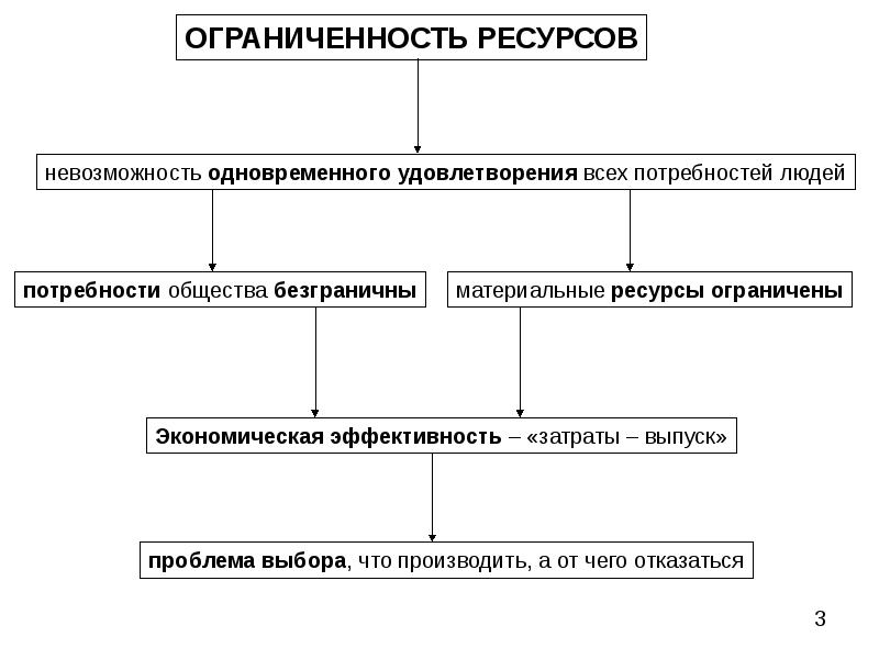 Потребности и блага общества. Материальное богатство общества. 5. Экономические потребности и блага.. Потребности и блага презентация. Ограниченность ресурсов картинки.