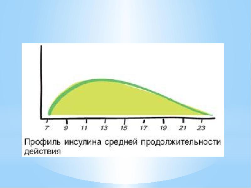 Средние действия. Профиль действия инсулина. Инсулин средней продолжительности действия. Профиль инсулина средней продолжительности действия. Инсулины средней длительности действия.