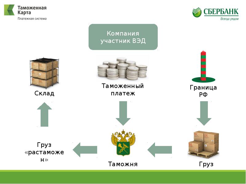 Карта таможенных платежей