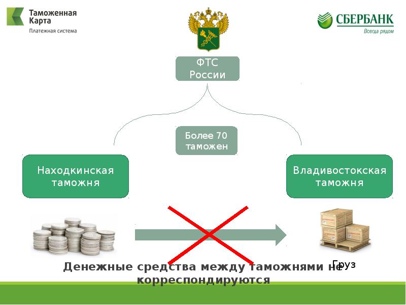 Таможенная карта платежная система